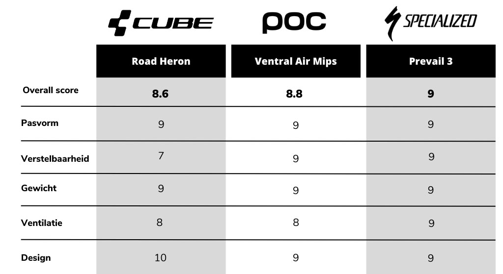 2023 Cube, POC en Specialized fietshelmen special | Review