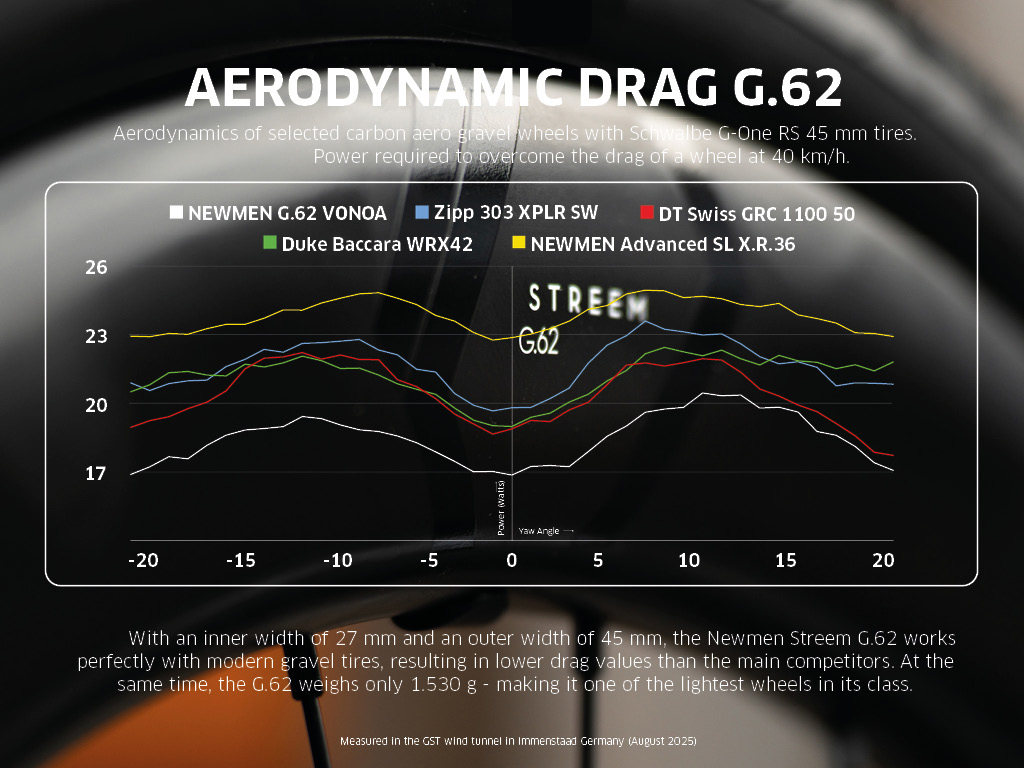Windtunnelvergelijking luchtweerstand NEWMEN Streem G.62 versus Zipp, DT Swiss en Duke gravelwielen