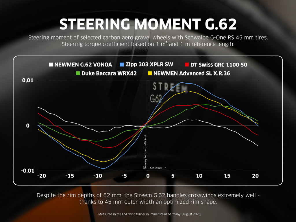 Stuurmomentvergelijking bij zijwind NEWMEN Streem G.62 versus concurrerende gravelwielsets